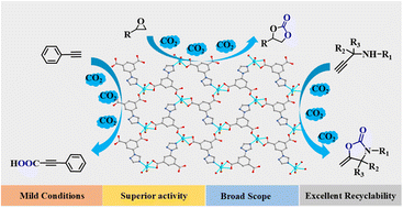 Graphical abstract: Fe(ii)–organic frameworks as heterogeneous catalysts for achieving diverse CO2 conversions