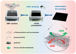Graphical abstract: Engineering FeS/Fe3C nanoparticle-embedded free-standing porous carbon with numerous conductive pathways to enhance electron transfer for oxygen electrocatalysis in rechargeable zinc–air batteries