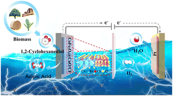 Graphical abstract: Electrocatalytic oxidation of 1,2-cyclohexanediol to adipic acid with high faradaic efficiency under high current density over a CoFe2O4@CuO/CF catalyst