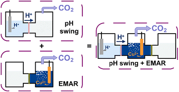 Graphical abstract: Electrochemical regeneration of amine-based CO2 capture systems: a study on CO2 desorption efficiency