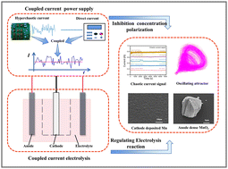Graphical abstract: Hyperchaotic current coupled direct current electrolysis for enhanced manganese metal electrodeposition