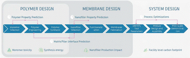 Graphical abstract: Machine learning guidelines for designing next-generation nanocomposite membranes for CO2 capture