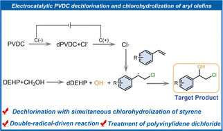 Graphical abstract: Electrocatalytic dechlorination of polyvinylidene chloride for tandem dual radical-driven synthesis of β-chloroalcohols