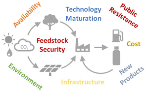 Graphical abstract: Defossilising fuels and chemicals – a systemic analysis from feedstock and technology, to hurdles and enablers