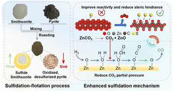 Graphical abstract: Mechanistic insights into hydrogen-enhanced sulfidation of smithsonite via fluidization roasting