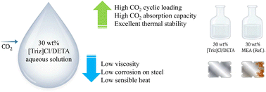 Graphical abstract: Development and systematic evaluation of aqueous triazole chloride-based deep eutectic solvents for efficient CO2 capture