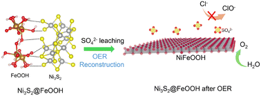 Graphical abstract: A simple self-corrosion method constructs a Ni3S2@FeOOH heterostructure enabling industrialized seawater oxidation