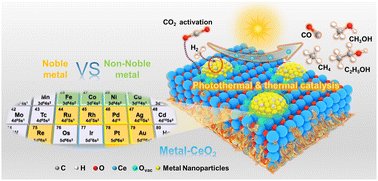 Graphical abstract: Progress of photothermal/thermal catalytic CO2 hydrogenation by metal-modified CeO2