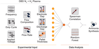 Graphical abstract: Systematic evaluation of plasma and reactor parameters in non-thermal dielectric barrier discharge plasma ammonia synthesis