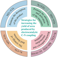 Graphical abstract: Enhancing the yield of electrocatalytic C–N coupling for urea synthesis: challenges, strategies, and prospects