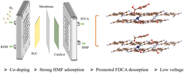 Graphical abstract: Ligand–metal synergy in MOF-derived Co–Ni(TCNQ)2·2H2O for efficient HMF electrooxidation and hydrogen Co-production