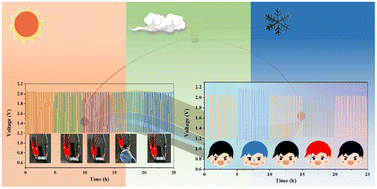 Graphical abstract: Flexible zinc–air batteries with one-step gel electrolyte featuring high performance and environmental adaptability