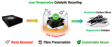 Graphical abstract: Reclaiming carbon fibres: a green catalytic route for low-temperature CFRP recycling