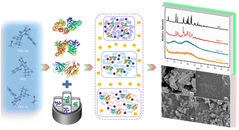 Graphical abstract: A protein-mediated and mechanochemical coupling strategy for the discovery and regulation of solid forms of the active pharmaceutical ingredient, trelagliptin