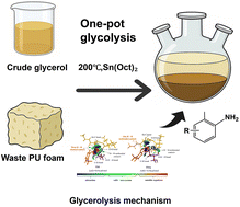 Graphical abstract: Glycerol-enabled glycolysis of TDI-based polyurethane foams for selective recovery of aromatic diamines