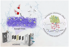 Graphical abstract: An iridium-mediated bimetallic nanocatalyst for simultaneous enhancement of catalytic activity and metal–support interaction towards efficient and robust hydrogen evolution