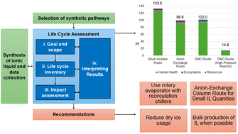 Graphical abstract: Evaluation of a lab-scale ionic liquid synthesis using life cycle assessment