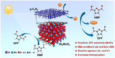 Graphical abstract: g-C3N4/Bi2MoO6 heterojunctions for enhanced visible light photocatalytic oxidation of biomass-derived 5-hydroxymethylfurfural to 2,5-diformylfuran under ambient conditions