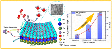 Graphical abstract: Solid-state interrupted chemical reaction-based tri-phase design of the FeMoO4/CuFe2S3/CuSe2 electrocatalyst for enhancing electrochemical nitrogen reduction