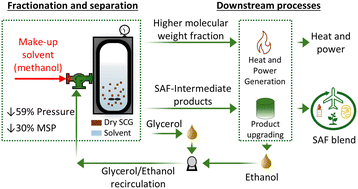 Graphical abstract: Facile fractionation of spent coffee grounds into sustainable aviation fuel-relevant streams using methanol and potential endogenous alcohol–glycerol solvent mixtures