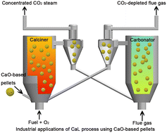 Graphical abstract: Improved CO2 capture performance of CeO2-doped CaO-based pellets: effects of particle size and steam treatment