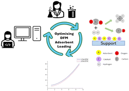Graphical abstract: Effect of adsorbent loading on NaNiRu-DFMs' CO2 capture and methanation: finding optimal Na-loading using Bayesian optimisation guided experiments