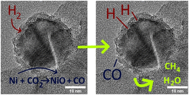 Graphical abstract: Carbon-supported Ni nanoparticles in CO2 methanation: role of a superficial NiO shell observed by in situ TEM