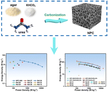 Graphical abstract: Nitrogen doped hierarchical porous carbon for supercapacitors and zinc ion hybrid capacitors