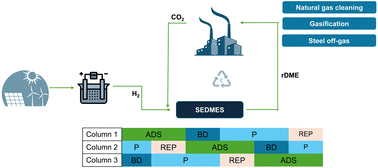 Graphical abstract: Sorption-enhanced DME synthesis provides high flexibility: evidence from modelling four industrial use cases