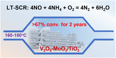 Graphical abstract: A guideline to optimizing the performance of V2O5–MoO3/TiO2 catalysts for low-temperature SCR denitrification in industrial application