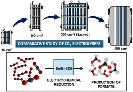 Graphical abstract: Scaling up electrochemical CO2 reduction to formate through comparative reactor analysis