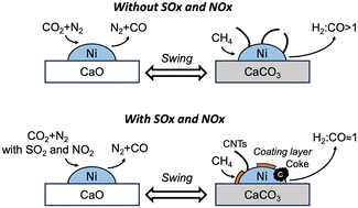 Graphical abstract: Integrated CO2 capture and methane dry reforming over a Ni–Ca dual functional material under SO2/NO2-containing flue gas conditions: a mechanistic study