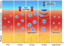 Graphical abstract: Ultrasonically regenerable nano-phase change emulsions with low supercooling and high shear stability
