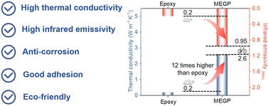 Graphical abstract: A novel high thermal conductivity powder coating based on synergistic reinforcement of heat conduction and infrared heat radiation