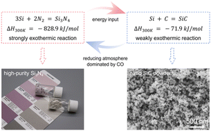 Graphical abstract: Combustion co-synthesis of nano SiC and purified Si3N4 powders by coupling strong and weak exothermic reactions