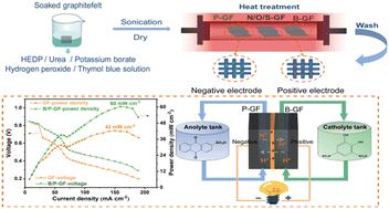 Graphical abstract: Synergistically engineered B- and P-doped graphite felts as tailored asymmetric electrodes for aqueous quinone-based redox flow batteries