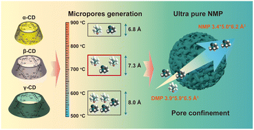 Graphical abstract: Efficient separation of 1,5-dimethyl-2-pyrrolidone from N-methylpyrrolidone enabled by pore confinement