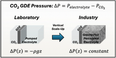 Graphical abstract: Sub-millibar pressure gradient along a gravity-driven percolated CO2 gas diffusion electrode for vertical scale-up