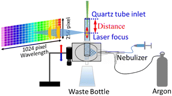 Graphical abstract: Detection of nitrogen in water by plasma amplification LIBS assisted with spatially resolved spectroscopy