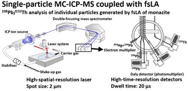 Graphical abstract: Mechanism of elemental fractionation during femtosecond laser ablation revealed by high-time-resolution MC-ICP-MS analysis of 208Pb/232Th ratios in single particles
