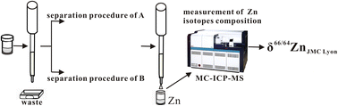 Graphical abstract: Effective separation of zinc from geological samples for high-precision zinc isotope measurement using MC-ICP-MS