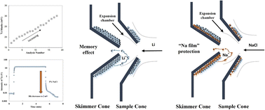 Graphical abstract: Investigating the mechanism that reduces the memory effect of Li on MC-ICP-MS