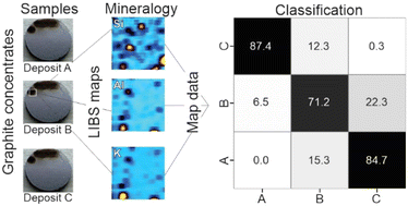 Graphical abstract: Towards a chemical fingerprint of graphite by laser-induced breakdown spectroscopy