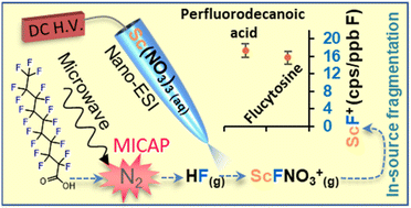 Graphical abstract: Nitrogen MICAP with post-plasma ionization mass spectrometry for elemental fluorine quantitation