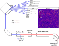 Graphical abstract: In situ analysis of titanium isotope ratios in stardust using LA-CC-MC-ICPMS/MS