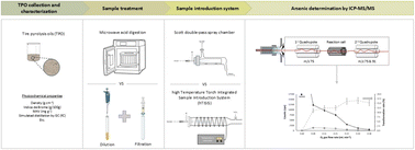 Graphical abstract: Cutting-edge arsenic quantification in pyrolysis oils: evaluation of a high temperature torch integrated sample introduction system (hTISIS) combined with an ICP-MS/MS