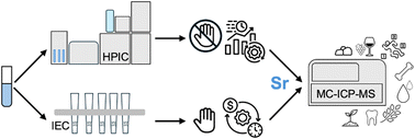Graphical abstract: A workflow-optimized protocol for accelerated sample preparation and automated Sr separation from natural waters for 87Sr/86Sr determination