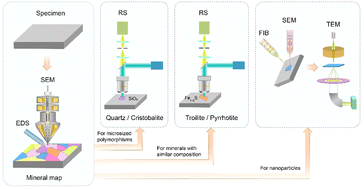 Graphical abstract: Optimized multi-microbeam analytical techniques for rapid and accurate identification of lunar minerals: insights from Chang'e-5 basaltic clasts