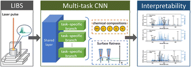 Graphical abstract: Simultaneous analysis of the chemical composition and surface flatness of steel using laser-induced breakdown spectroscopy combined with a multi-task convolutional neural network