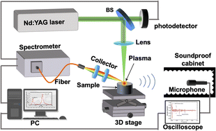 Graphical abstract: LIBS quantitative analysis method based on multi-model calibration with acoustic feature labeling